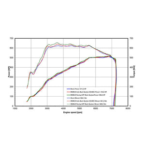 Remus BMW M3/M4 (G80/G81/G82/G83) Racing Downpipe-Back Exhaust 