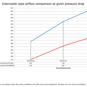 do88 Charge Pipe - BMW F2X F3X F87 M2 N55