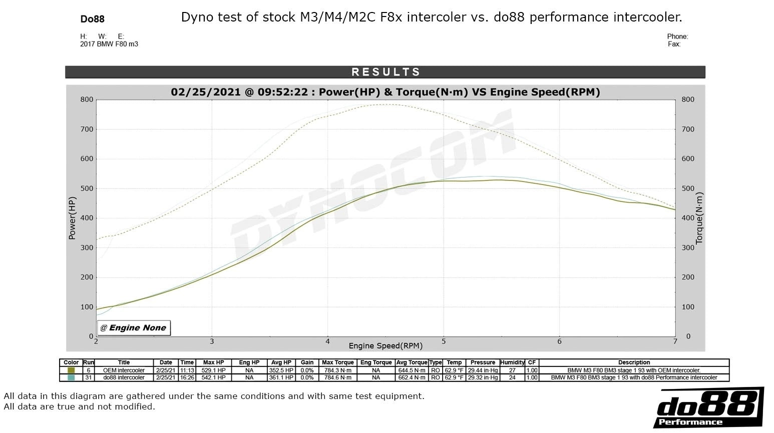 do88 BigPack - BMW S55 M2 M3 M4 (F80/F82/F83/F87)
