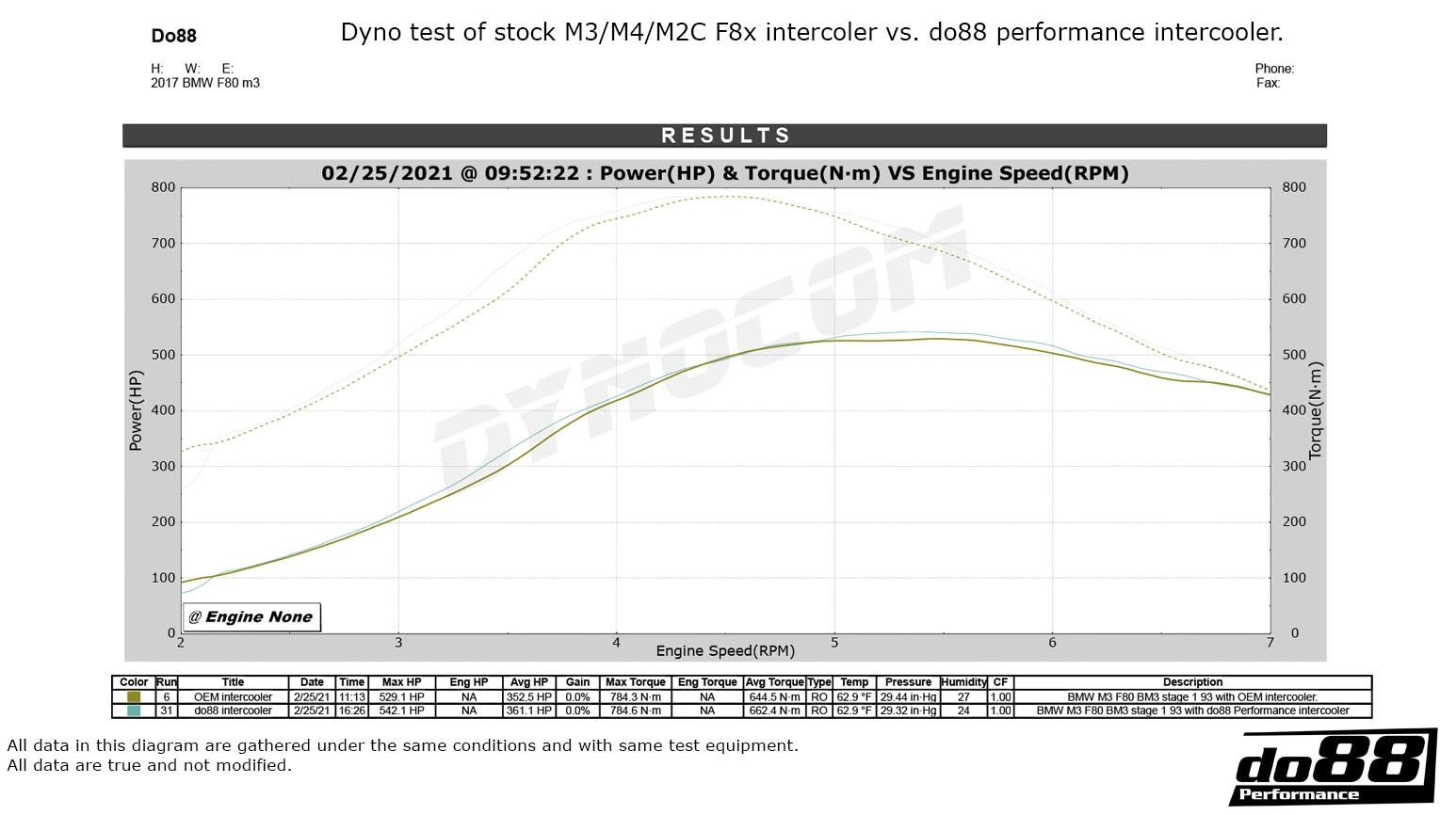do88 Charge Cooler - BMW S55 M2 M3 M4 (F80/F82/F83/F87)