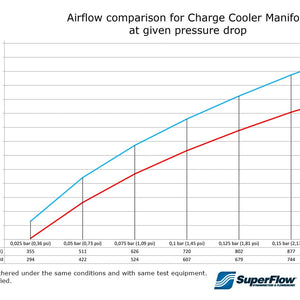do88 Charge Cooler Manifold - BMW S58 M2 M3 M4 (G80/G81/G82/G83/G87)