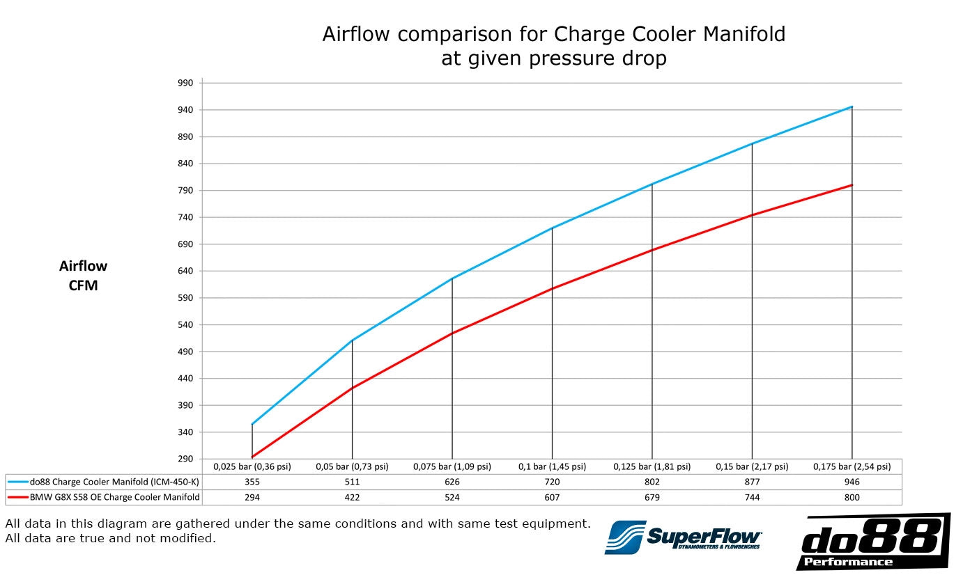 do88 Charge Cooler Manifold - BMW S58 M2 M3 M4 (G80/G81/G82/G83/G87)