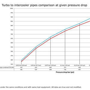 do88 Charge Pipes - BMW S55 M2 M3 M4 (F80/F82/F83/F87)