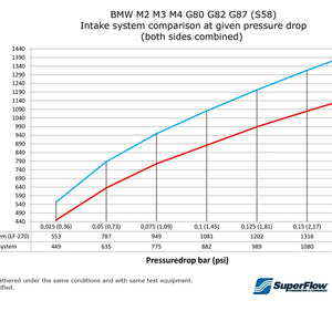 do88 Carbon Intake system - BMW S58 M2 M3 M4 (G80/G81/G82/G83/G87)