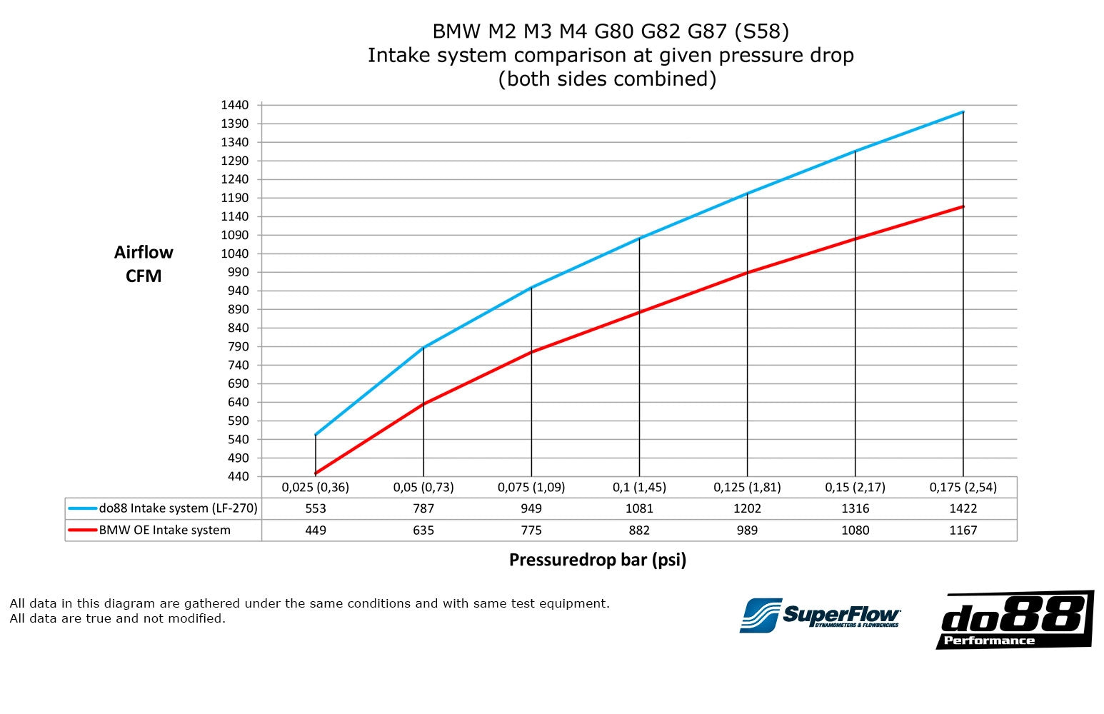 do88 Carbon Intake system - BMW S58 M2 M3 M4 (G80/G81/G82/G83/G87)
